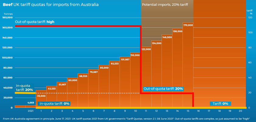 Chart showing proposed tariff-quota for beef, Australia-UK deal