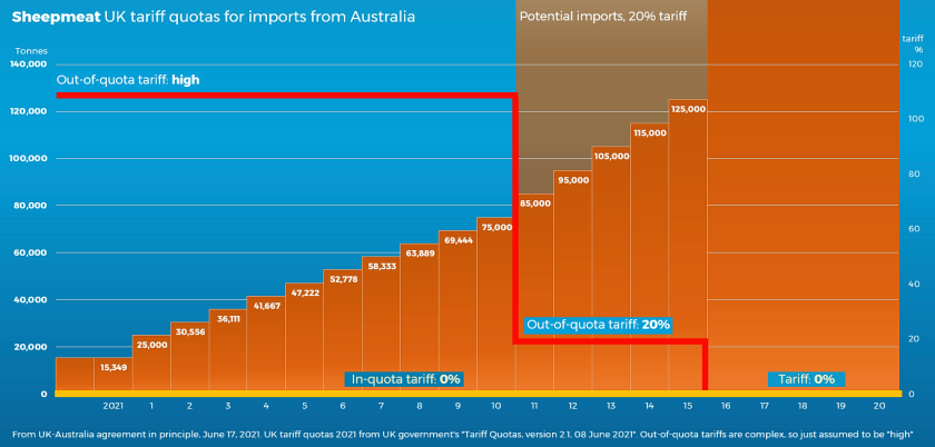 Chart showing proposed tariff-quota for sheepmeat, Australia-UK deal