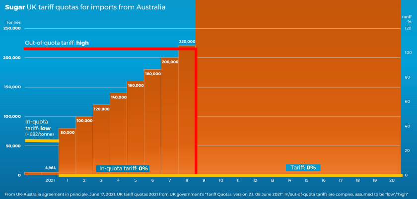 Chart showing proposed tariff-quota for sugar, Australia-UK deal