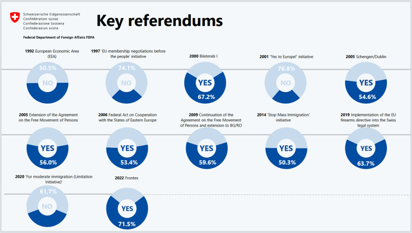 Screenshot showing the subjects and results of 12 referendums, 1992–2022